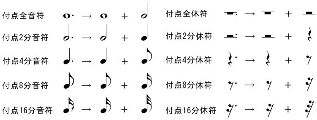 付点音符の種類