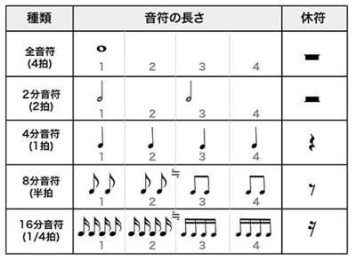 音符の長さ