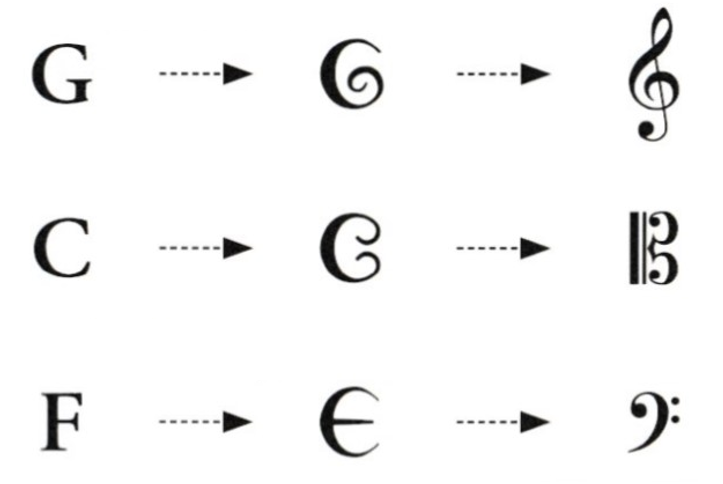 音部記号なりたち