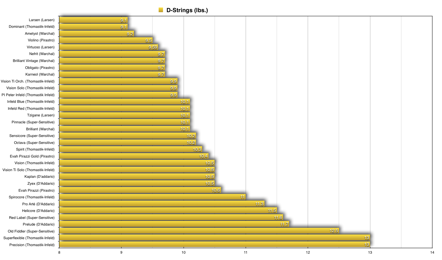 D線のバイオリン弦の張力